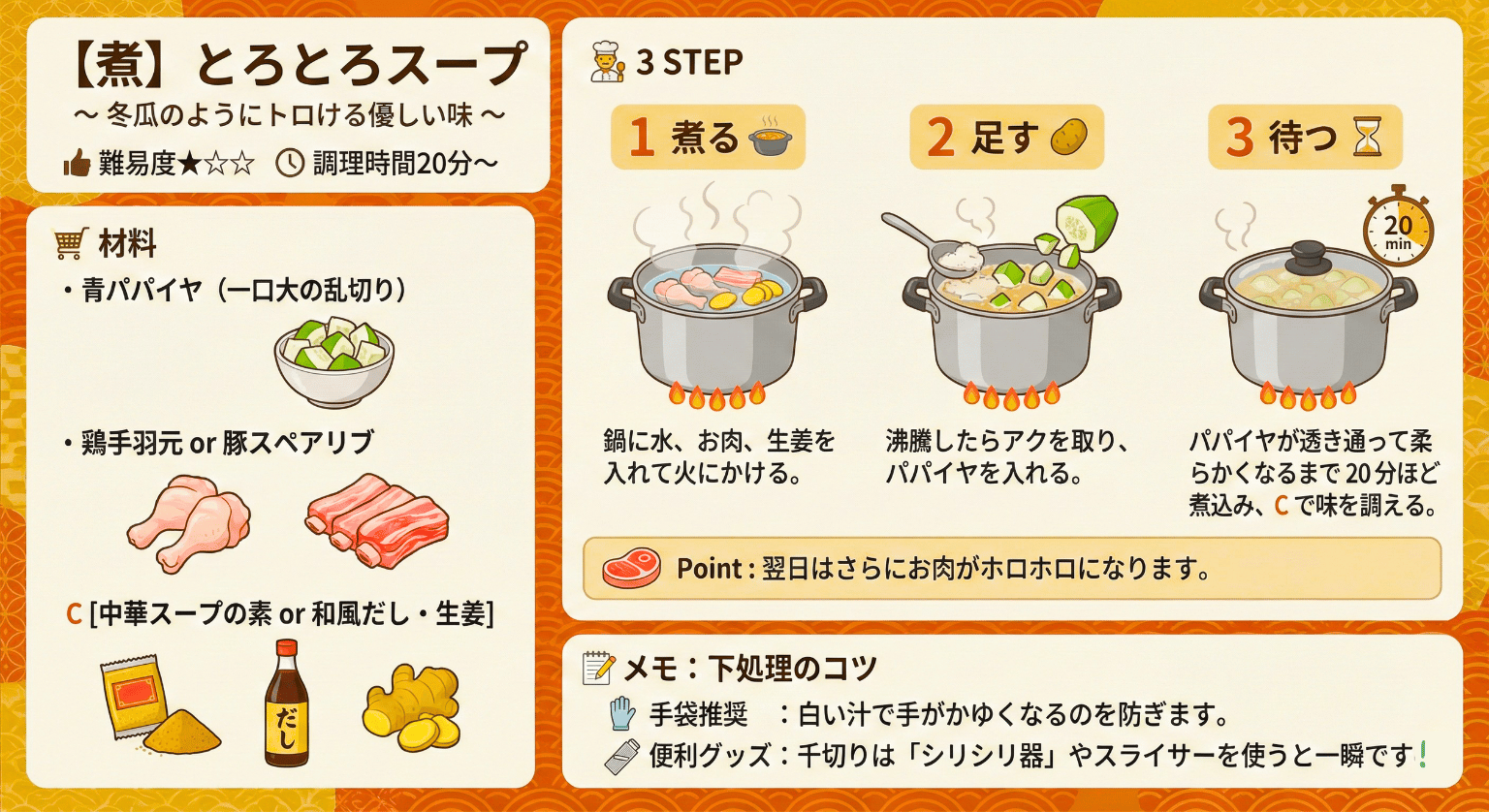 青パパイヤと鶏手羽元のとろとろスープのレシピカード。20分、難易度★★。  青パパイヤと鶏手羽元（または豚スペアリブ）で作る「とろとろスープ」のレシピカード。温かみのある背景に、材料（青パパイヤ大きめカット、肉、中華スープの素／和風だし・生姜）と3ステップの調理手順をアイコン付きで掲載。手順は、鍋に水・肉・生姜を入れて加熱、沸騰後にアクを取りパパイヤを追加、約20分煮て味を整える流れ。難易度★★（3段階中）・調理時間約20分、翌日は肉がより柔らかくなるコツや、下ごしらえ時に手を熱から守るメモも記載。